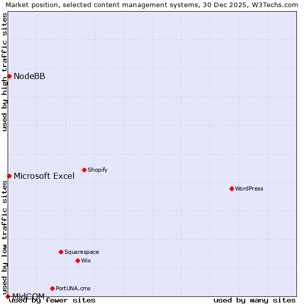 Market position of Microsoft Excel vs. NodeBB vs. MidCOM