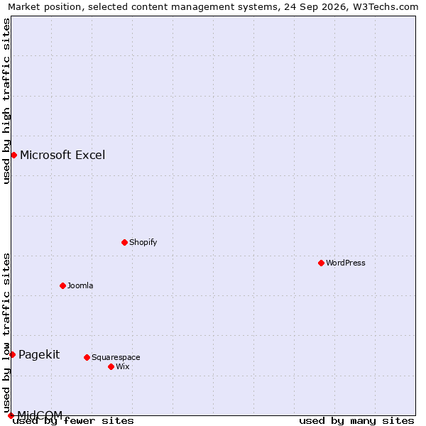Market position of Microsoft Excel vs. Pagekit vs. MidCOM