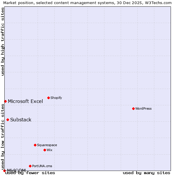 Market position of Substack vs. Microsoft Excel vs. MidCOM