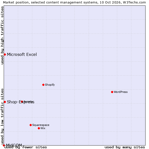 Market position of Shop-Express vs. Microsoft Excel vs. MidCOM