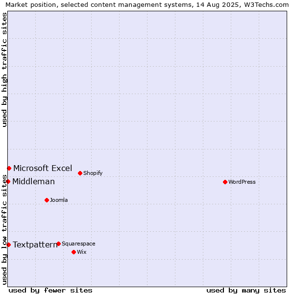 Market position of Microsoft Excel vs. Textpattern vs. Middleman