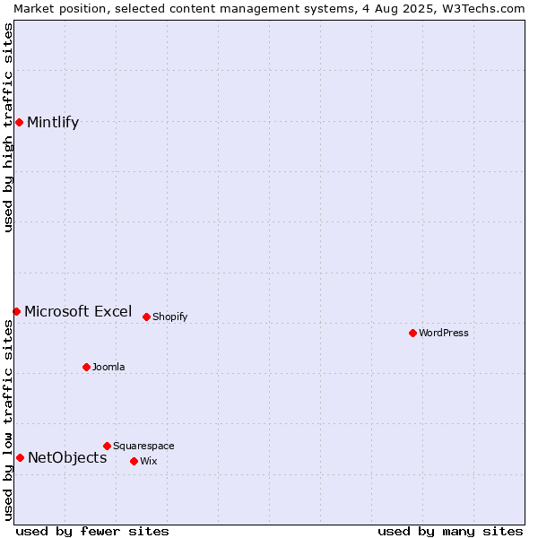 Market position of NetObjects vs. Mintlify vs. Microsoft Excel