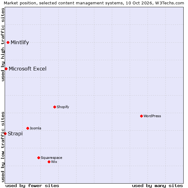 Market position of Mintlify vs. Microsoft Excel vs. Strapi
