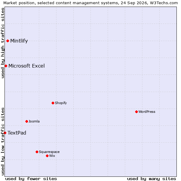 Market position of Mintlify vs. Microsoft Excel vs. TextPad