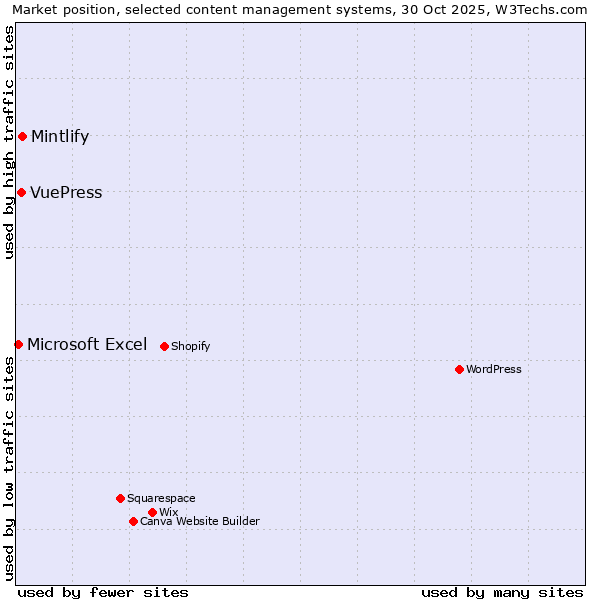 Market position of Mintlify vs. VuePress vs. Microsoft Excel