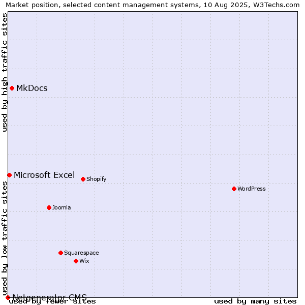 Market position of MkDocs vs. Microsoft Excel vs. Netgenerator CMS