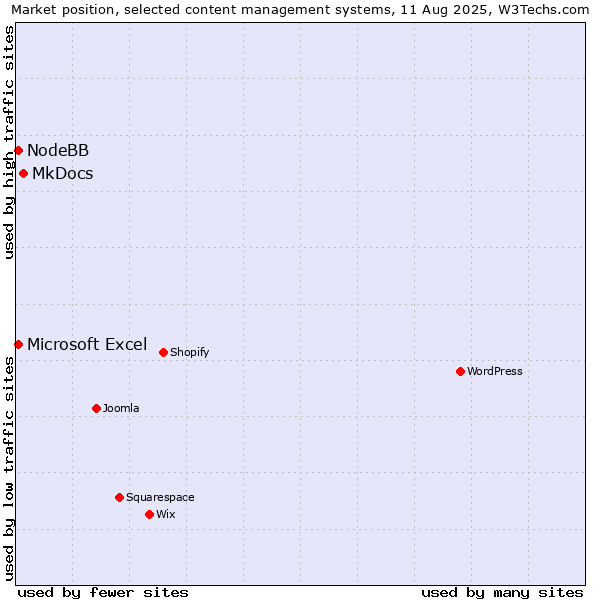 Market position of MkDocs vs. Microsoft Excel vs. NodeBB