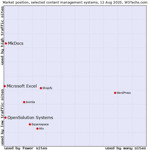 Market position of MkDocs vs. OpenSolution Systems vs. Microsoft Excel