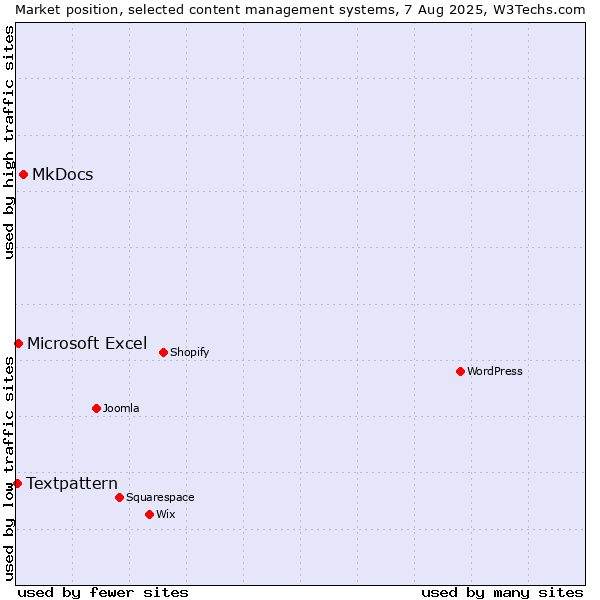 Market position of MkDocs vs. Microsoft Excel vs. Textpattern