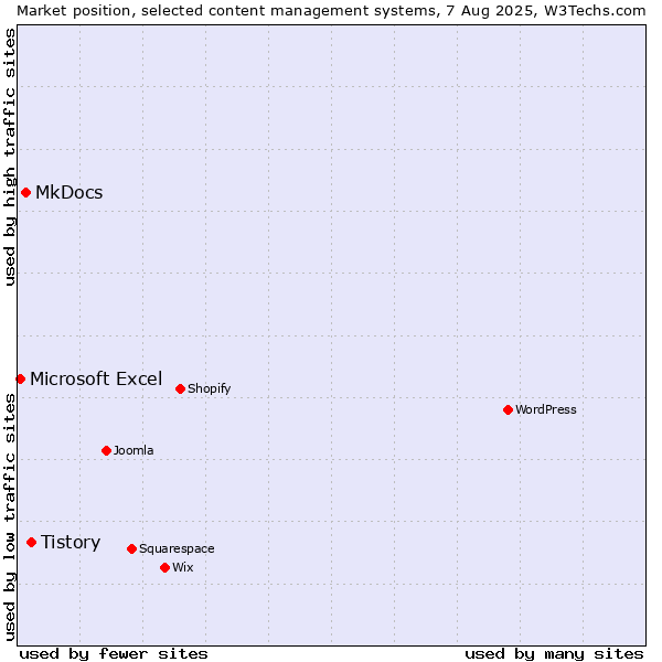 Market position of Tistory vs. MkDocs vs. Microsoft Excel