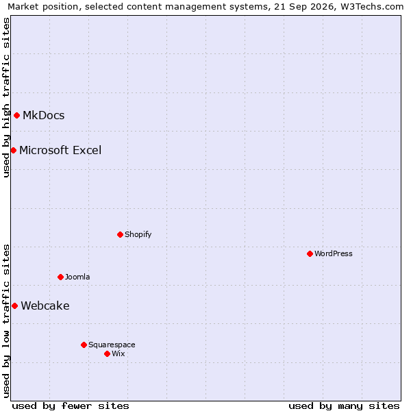 Market position of MkDocs vs. Webcake vs. Microsoft Excel