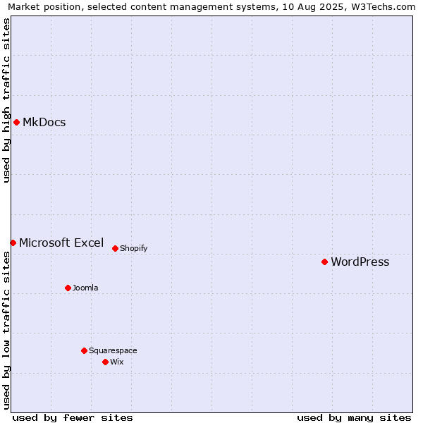 Market position of WordPress vs. MkDocs vs. Microsoft Excel