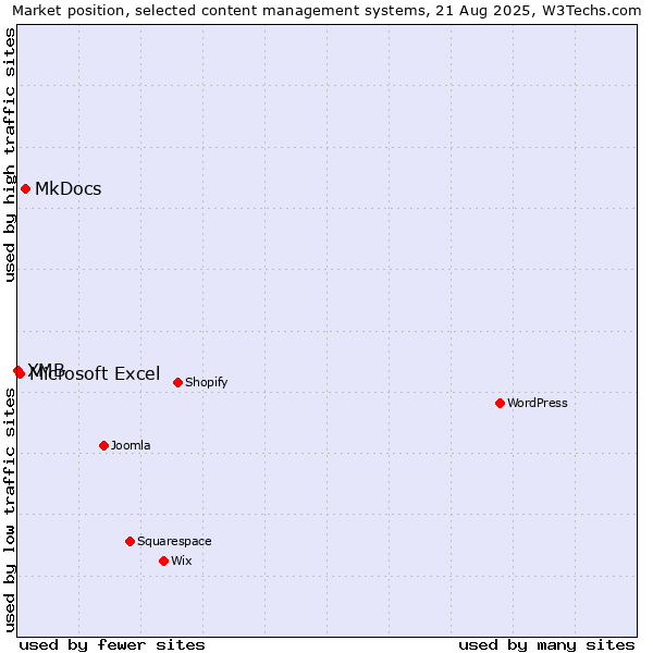 Market position of MkDocs vs. Microsoft Excel vs. XMB