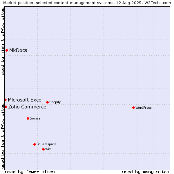Market position of MkDocs vs. Zoho Commerce vs. Microsoft Excel