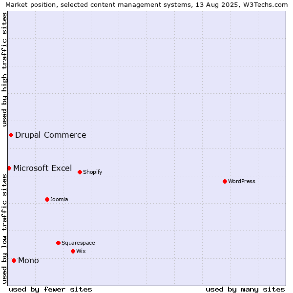 Market position of Mono vs. Drupal Commerce vs. Microsoft Excel