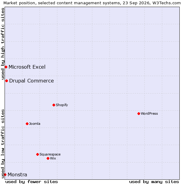 Market position of Drupal Commerce vs. Microsoft Excel vs. Monstra