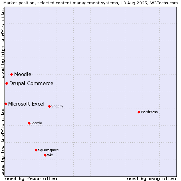 Market position of Moodle vs. Drupal Commerce vs. Microsoft Excel
