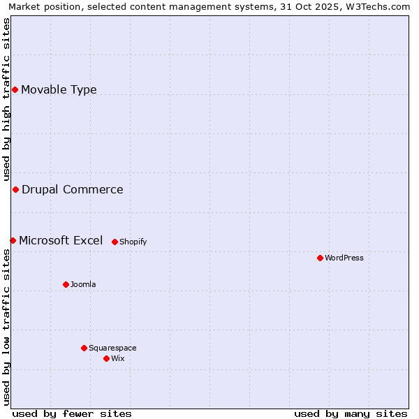 Market position of Drupal Commerce vs. Movable Type vs. Microsoft Excel