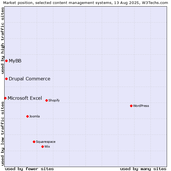 Market position of MyBB vs. Drupal Commerce vs. Microsoft Excel