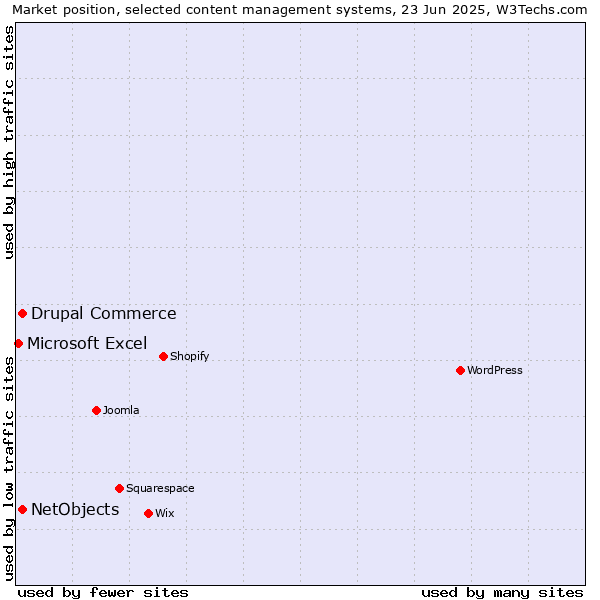 Market position of Drupal Commerce vs. NetObjects vs. Microsoft Excel