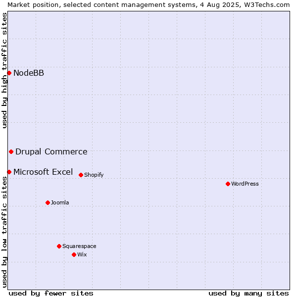 Market position of Drupal Commerce vs. Microsoft Excel vs. NodeBB