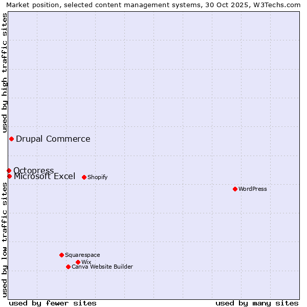 Market position of Drupal Commerce vs. Microsoft Excel vs. Octopress