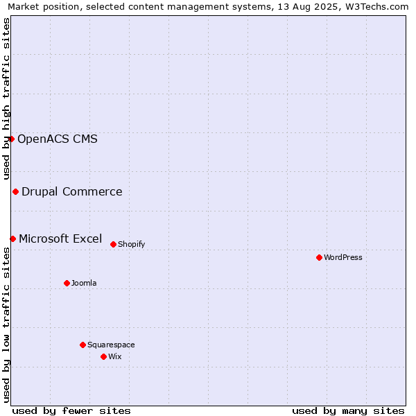Market position of Drupal Commerce vs. Microsoft Excel vs. OpenACS CMS
