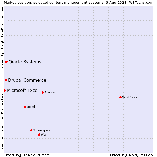Market position of Oracle Systems vs. Drupal Commerce vs. Microsoft Excel
