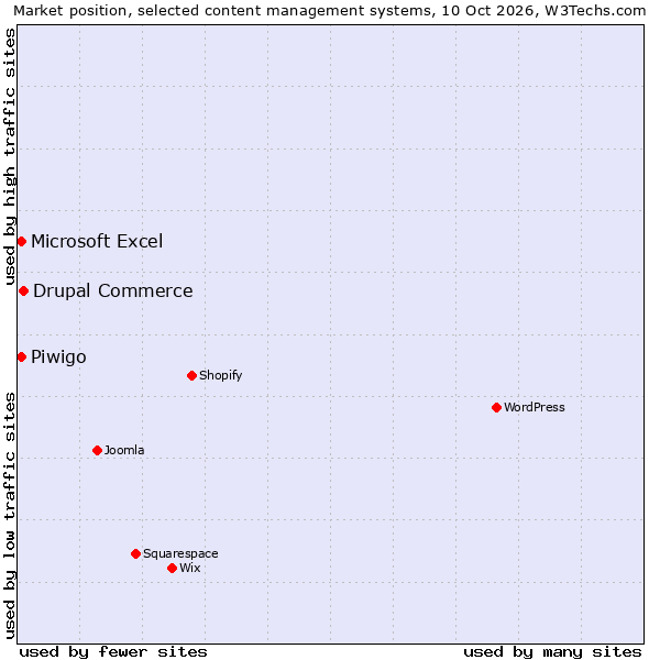 Market position of Drupal Commerce vs. Piwigo vs. Microsoft Excel
