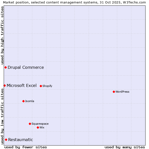 Market position of Restaumatic vs. Drupal Commerce vs. Microsoft Excel