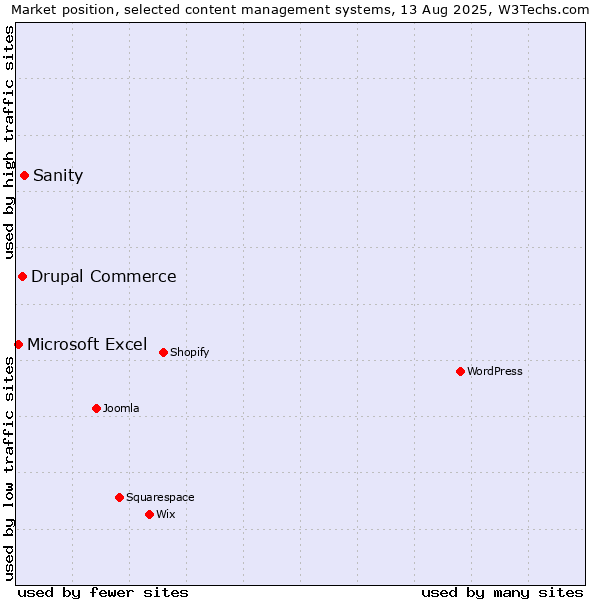 Market position of Sanity vs. Drupal Commerce vs. Microsoft Excel
