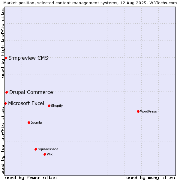 Market position of Drupal Commerce vs. Simpleview CMS vs. Microsoft Excel