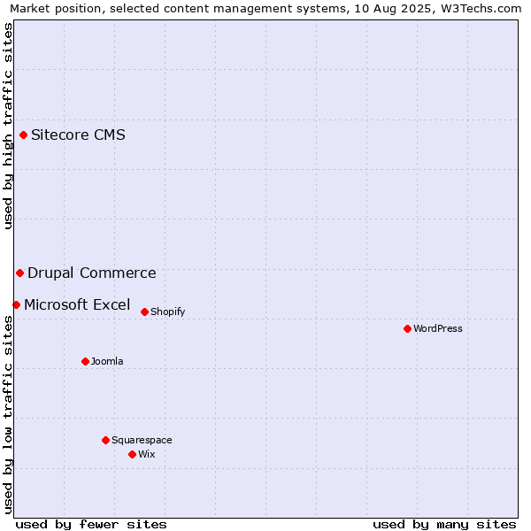 Market position of Sitecore CMS vs. Drupal Commerce vs. Microsoft Excel