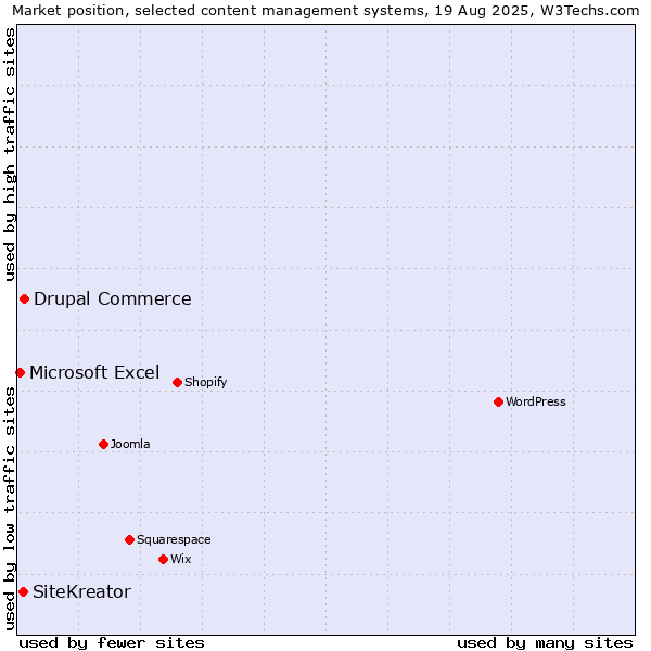 Market position of Drupal Commerce vs. SiteKreator vs. Microsoft Excel