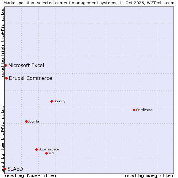 Market position of Drupal Commerce vs. Microsoft Excel vs. SLAED