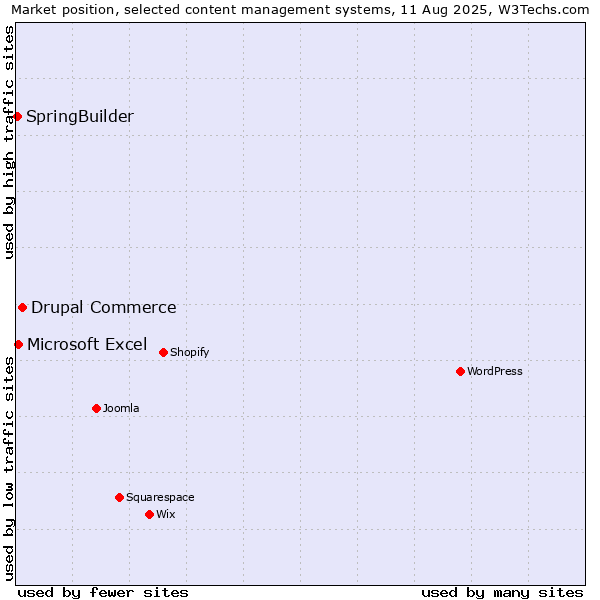 Market position of Drupal Commerce vs. Microsoft Excel vs. SpringBuilder