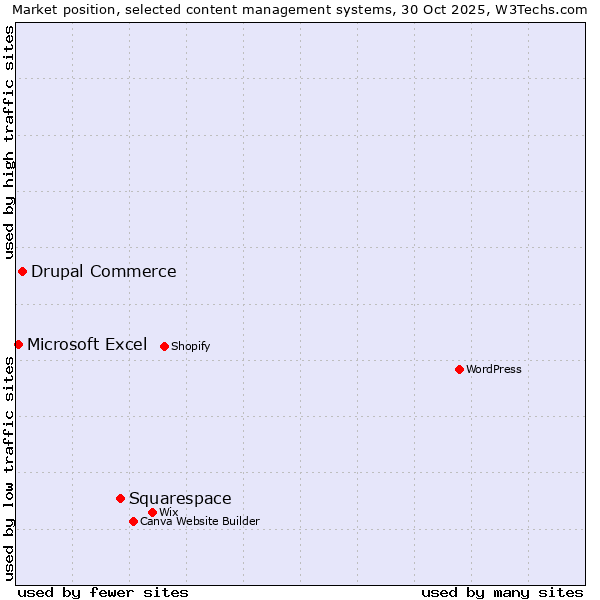 Market position of Squarespace vs. Drupal Commerce vs. Microsoft Excel