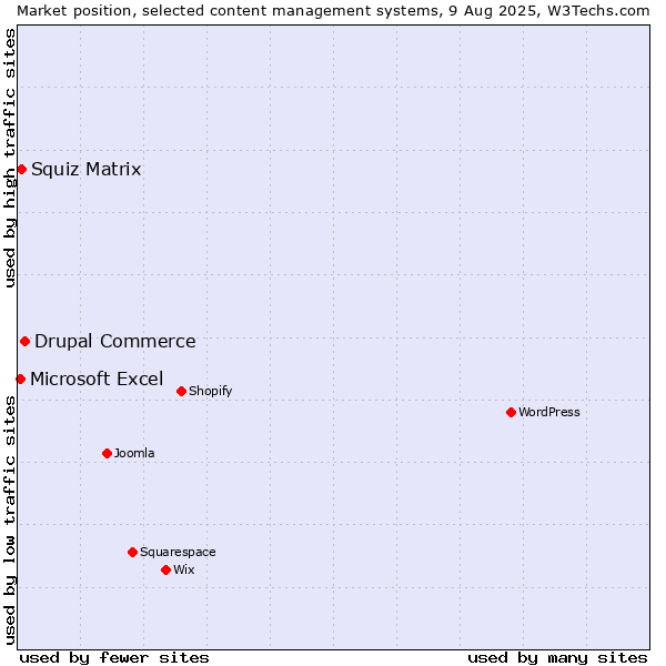 Market position of Drupal Commerce vs. Squiz Matrix vs. Microsoft Excel