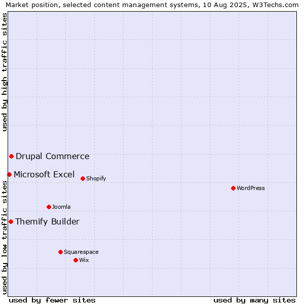 Market position of Drupal Commerce vs. Themify Builder vs. Microsoft Excel