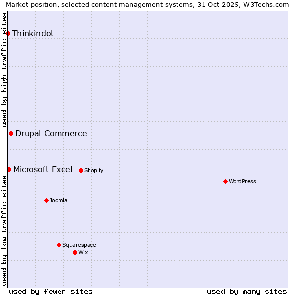 Market position of Drupal Commerce vs. Microsoft Excel vs. Thinkindot