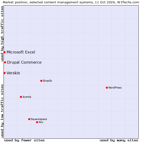 Market position of Drupal Commerce vs. Verskis vs. Microsoft Excel