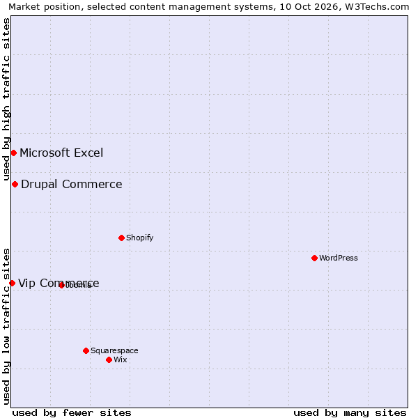 Market position of Drupal Commerce vs. Microsoft Excel vs. Vip Commerce