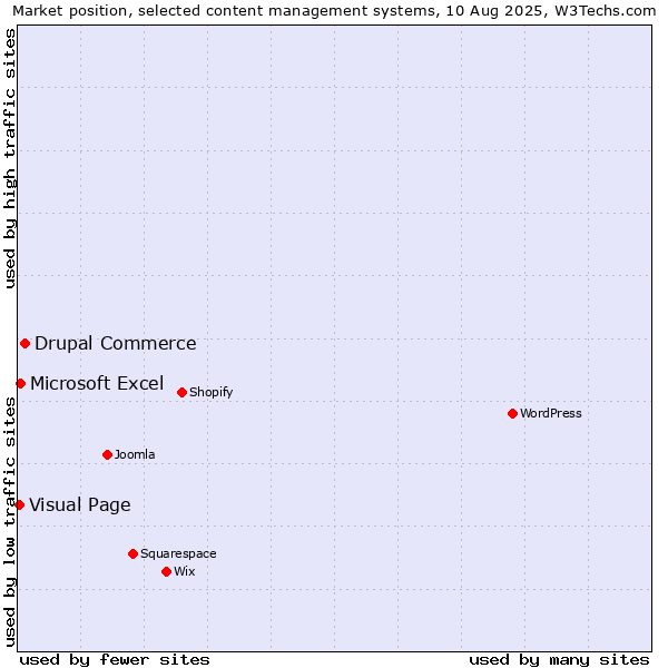 Market position of Drupal Commerce vs. Microsoft Excel vs. Visual Page