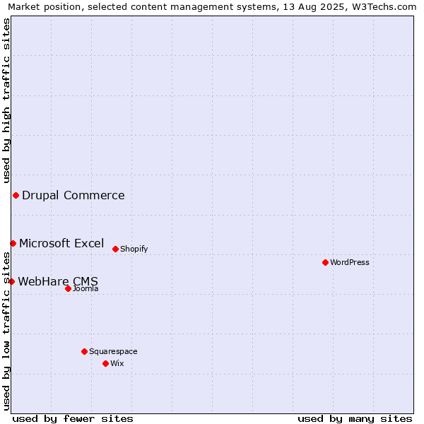 Market position of Drupal Commerce vs. Microsoft Excel vs. WebHare CMS