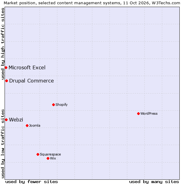 Market position of Drupal Commerce vs. Webzi vs. Microsoft Excel
