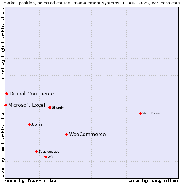 Market position of WooCommerce vs. Drupal Commerce vs. Microsoft Excel