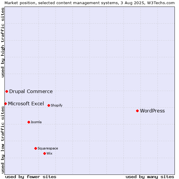 Market position of WordPress vs. Drupal Commerce vs. Microsoft Excel