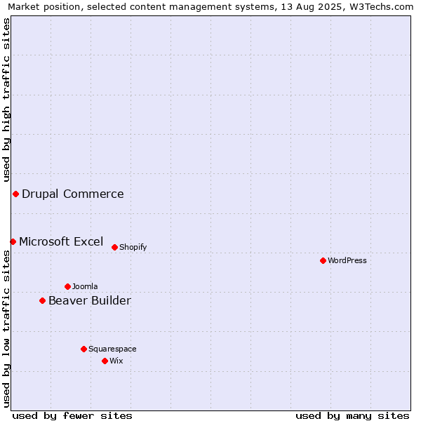 Market position of Beaver Builder vs. Drupal Commerce vs. Microsoft Excel