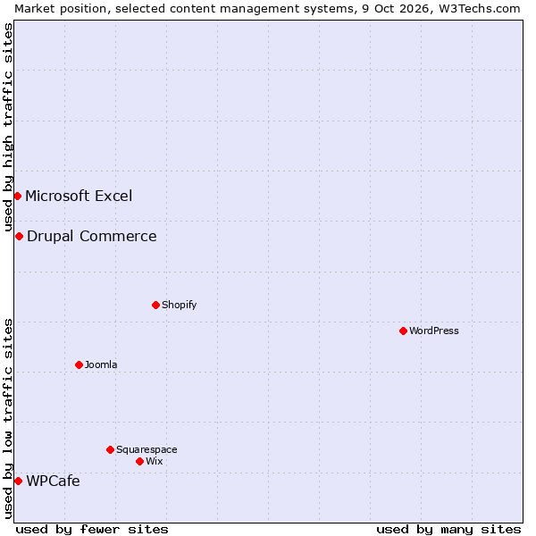 Market position of Drupal Commerce vs. WPCafe vs. Microsoft Excel