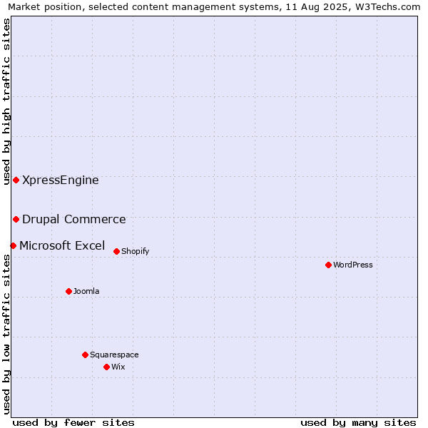 Market position of Drupal Commerce vs. XpressEngine vs. Microsoft Excel